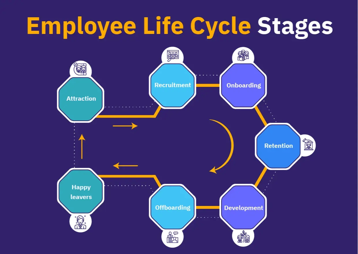 Employee life cycle