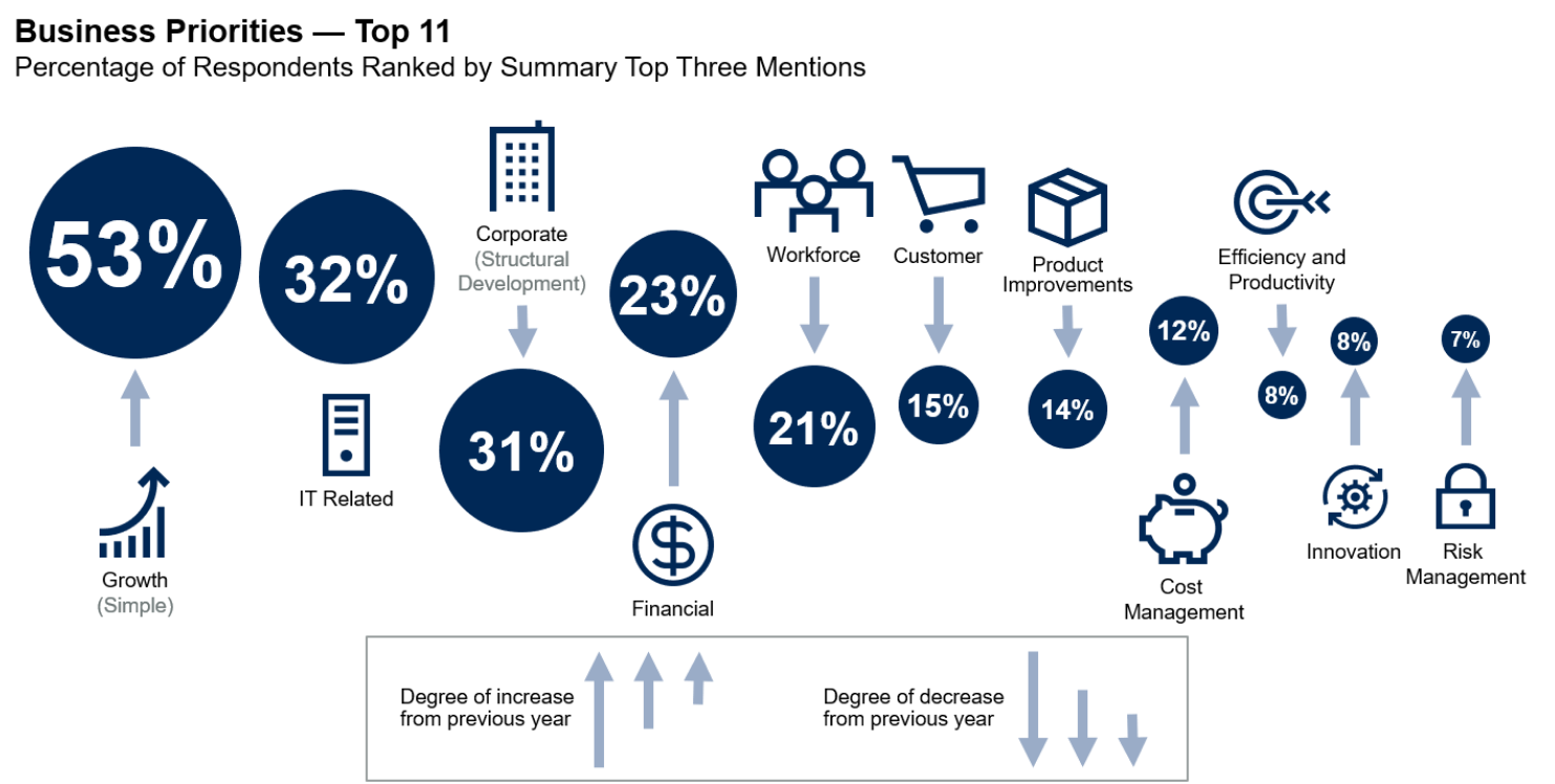 2019-05-08 A Fading Business Cycle Has CEOs Look for Ways to Sustain Growth