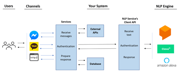 210128 Microservice Architecture Design for Multichannel Chatbots 그림2