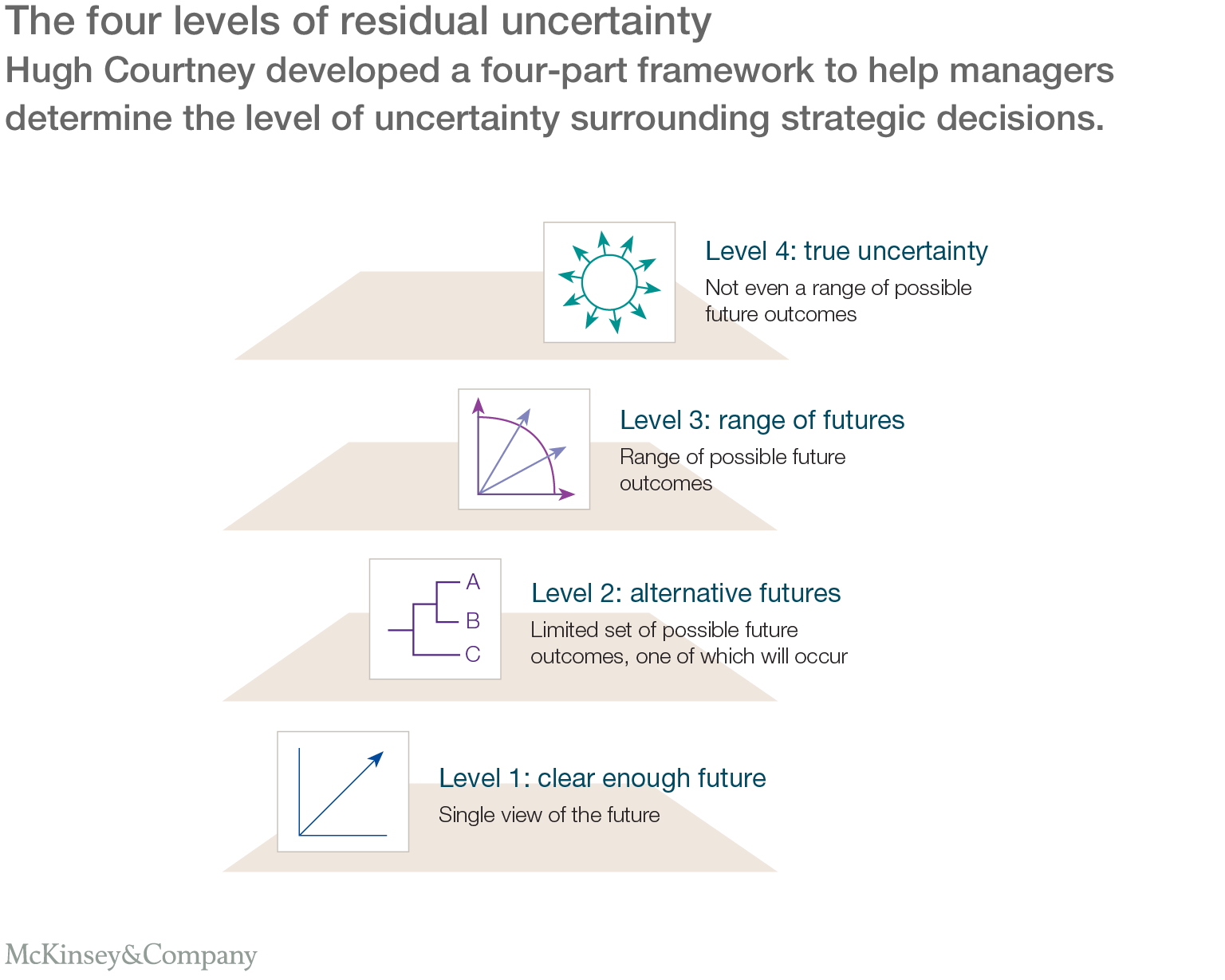 4levelsofuncertainty