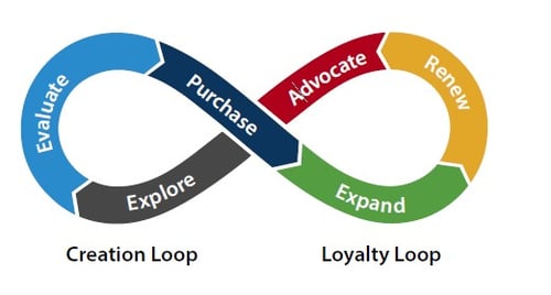 Customer-Journey-loop