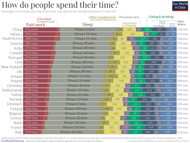 Time-Use-by-Country-OECD-732x550