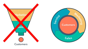 flywheel & sales funnel