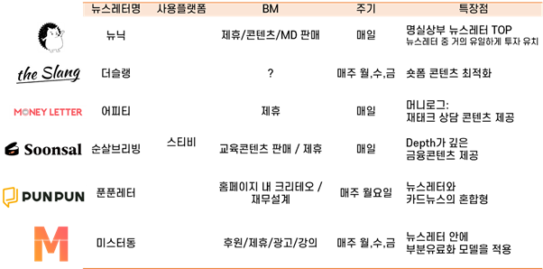 뉴스레터가 주 서비스인 한국 스타트업 정리